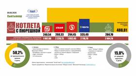 Цены на капусту в магазинах 
