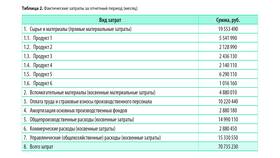Что входит в материальные расходы в бухучете в 585 GOLD