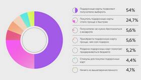 Как использовать подарочную карту Рив Гош в 585 GOLD