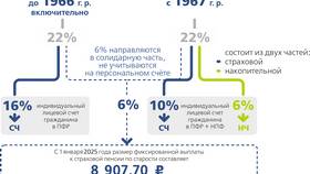 Как учитывались пенсионные права в России в 585 GOLD