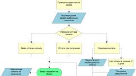 Почему при онлайн-регистрации заказ не оформляется в 585 GOLD